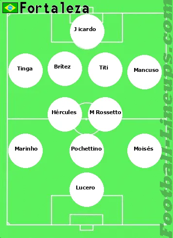 Fortaleza tactic formation