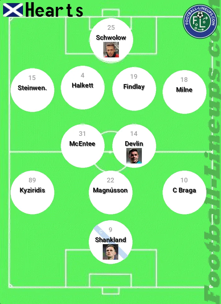 Hearts predicted lineup and formation for today