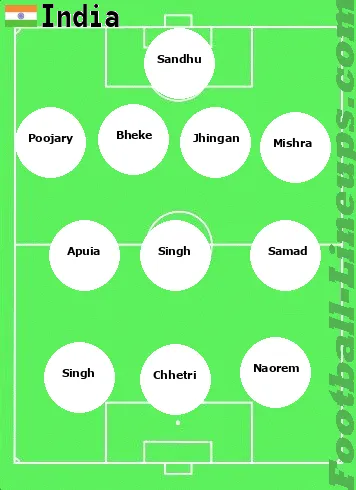 India tactic formation