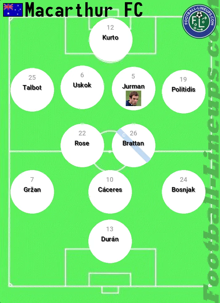 Macarthur predicted lineup and formation for today