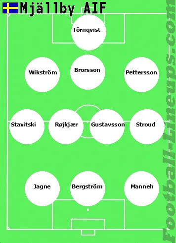 Mjällby tactic formation