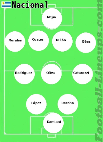 Nacional tactic formation