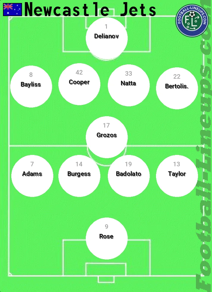 Newc Jets predicted lineup and formation for today