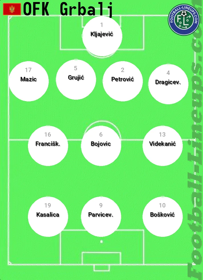 Grbalj predicted lineup and formation for today