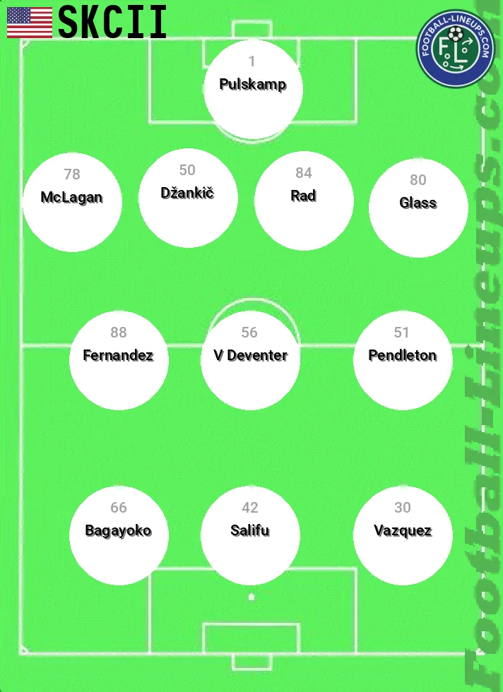 SKCII predicted lineup and formation for today