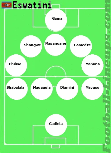 Eswatini tactic formation