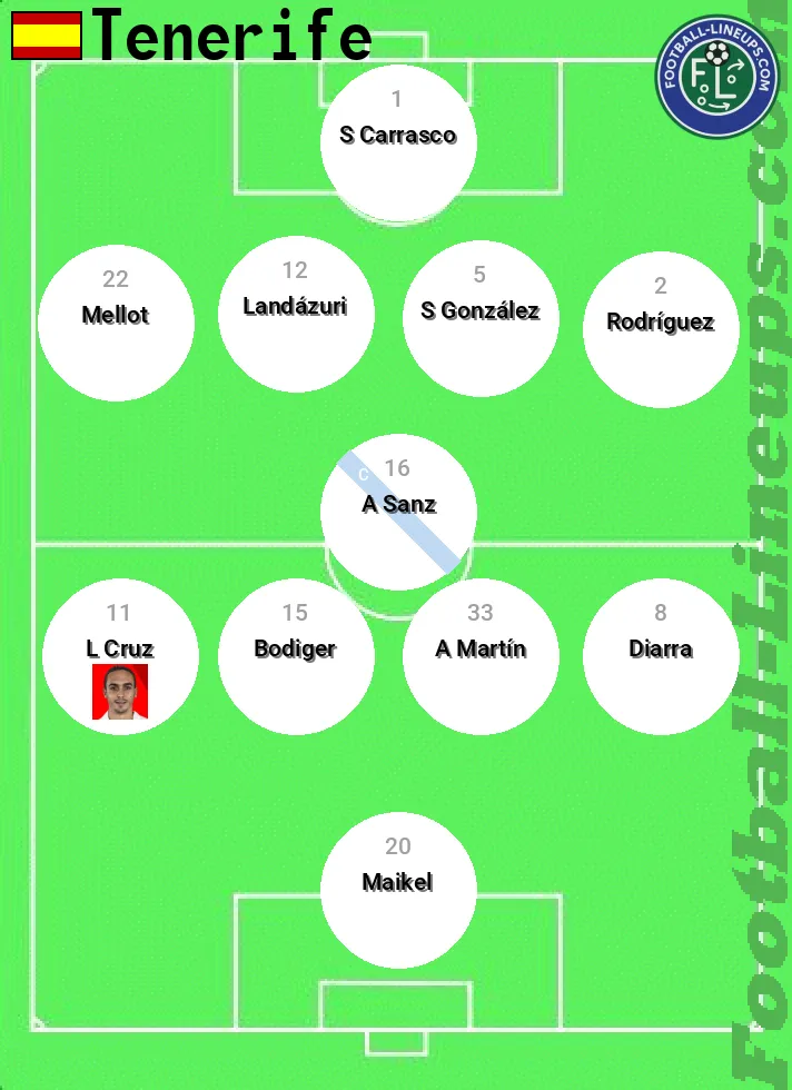 Tenerife predicted lineup and formation for today