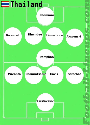 Thailand tactic formation