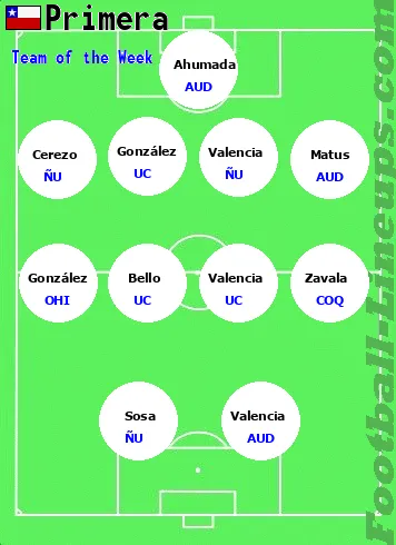 Primera División team of the week