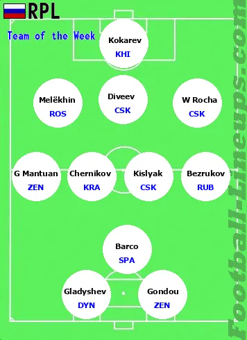 Russian Premier League team of the week