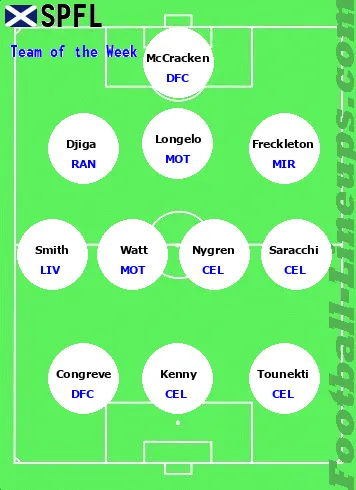 Scottish Premiership team of the week