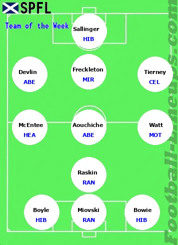 Scottish Premiership team of the week